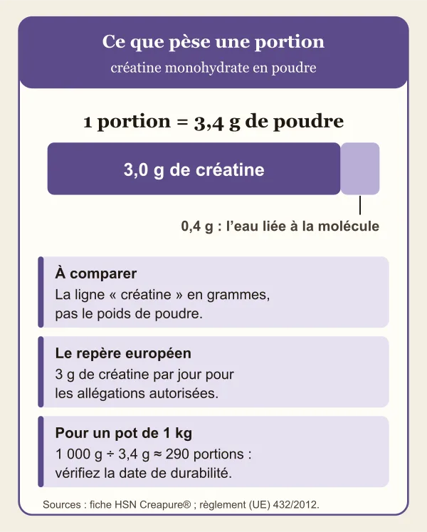 Ce que pèse une portion de créatine monohydrate : 3,4 g de poudre contiennent 3,0 g de créatine et 0,4 g d’eau liée à la molécule. À comparer : la ligne « créatine » en grammes. Repère européen : 3 g de créatine par jour. Un pot de 1 kg représente environ 290 portions de 3,4 g.
