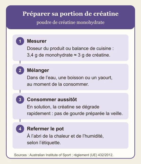 Quatre étapes pour préparer une portion de créatine monohydrate en poudre : mesurer avec le doseur ou une balance, 3,4 g de monohydrate correspondant à environ 3 g de créatine ; mélanger dans de l’eau, une boisson ou un yaourt au moment de la consommer ; consommer aussitôt, car la créatine se dégrade rapidement en solution ; refermer le pot.