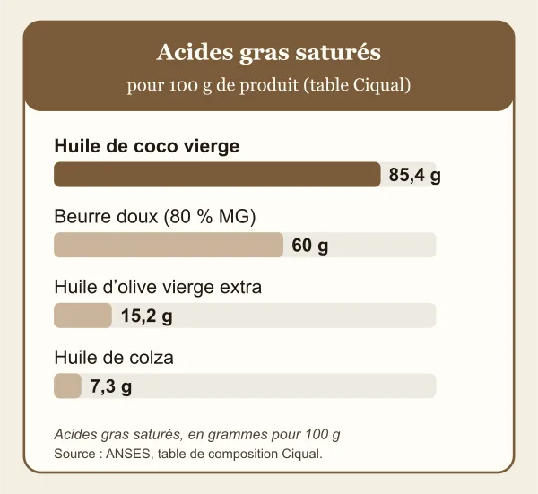 Graphique des acides gras saturés pour 100 g de produit, d’après la table Ciqual : 85,4 g pour l’huile de coco vierge, 60 g pour le beurre doux à 80 % de matière grasse, 15,2 g pour l’huile d’olive vierge extra et 7,3 g pour l’huile de colza.