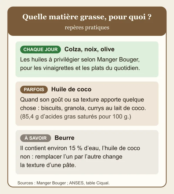 Repères pratiques : chaque jour, les huiles de colza, de noix et d’olive, à privilégier selon Manger Bouger pour les vinaigrettes et les plats du quotidien ; parfois, l’huile de coco, quand son goût ou sa texture apporte quelque chose, avec 85,4 g d’acides gras saturés pour 100 g ; à savoir, le beurre contient environ 15 % d’eau, contrairement à l’huile de coco, ce qui change la texture d’une pâte si l’on remplace l’un par l’autre.